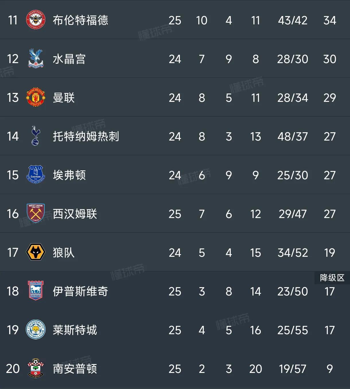 曼城主场大胜南安普敦，领跑积分榜