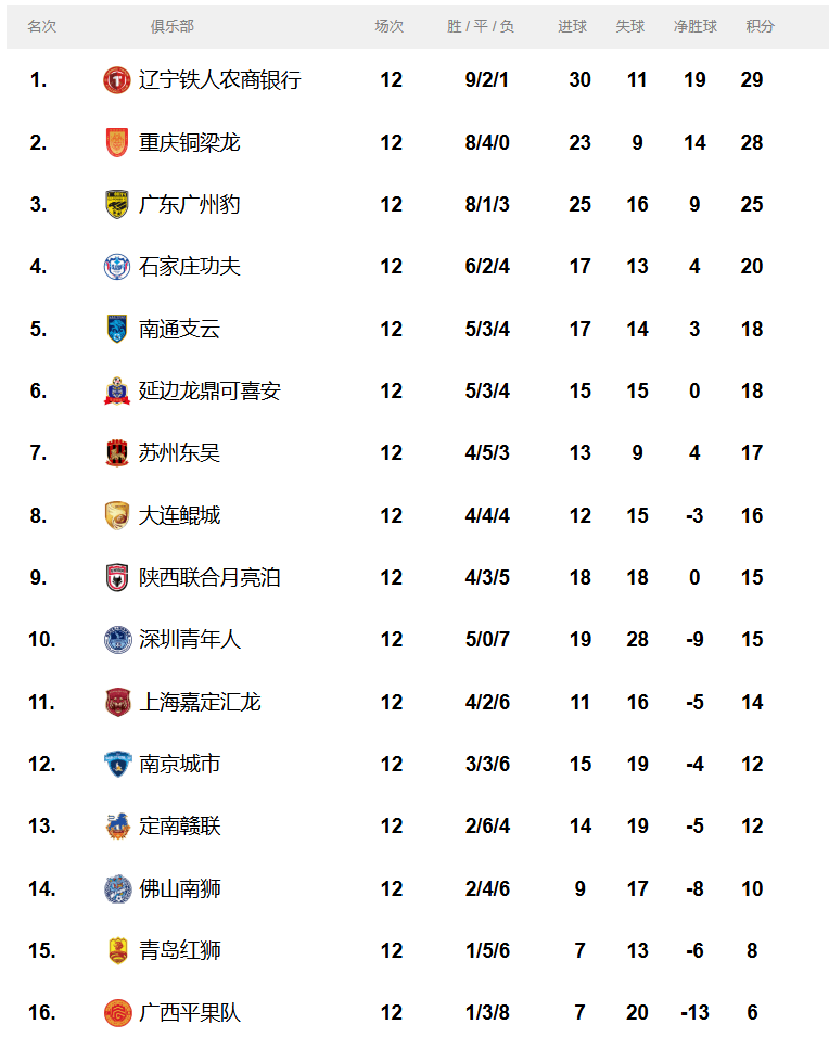 包含京粤大战落幕，广东队获胜保持不败的词条