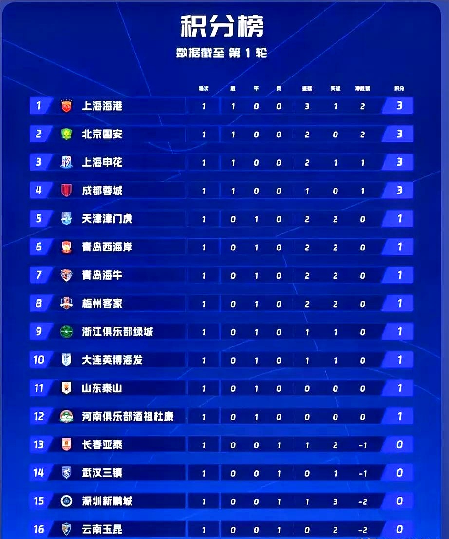 中超强队频频受挫，新赛季变数颇多