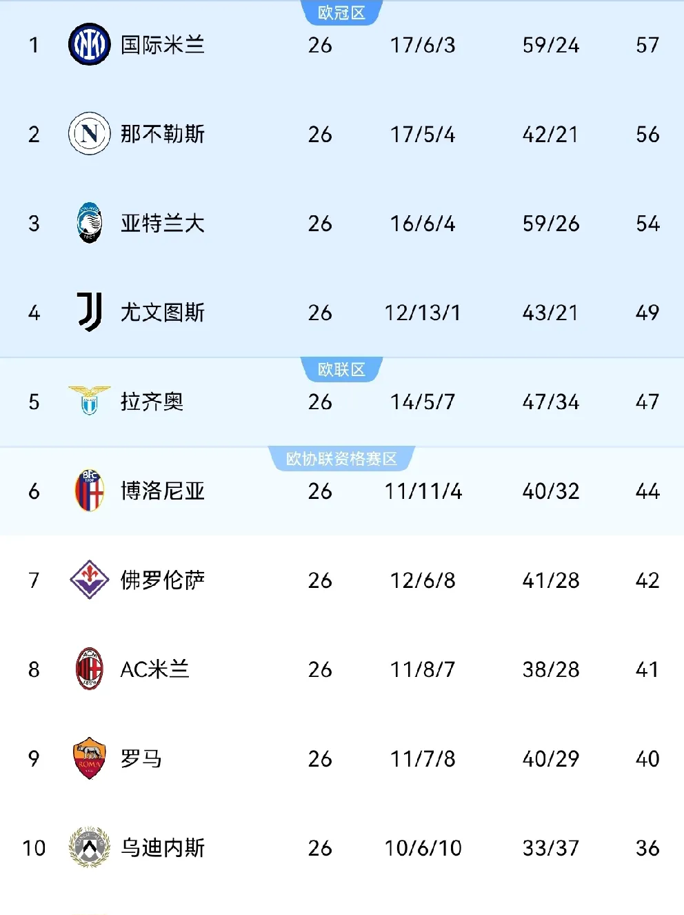 关于拉齐奥全队状态火热，豪取胜利领跑积分榜的信息