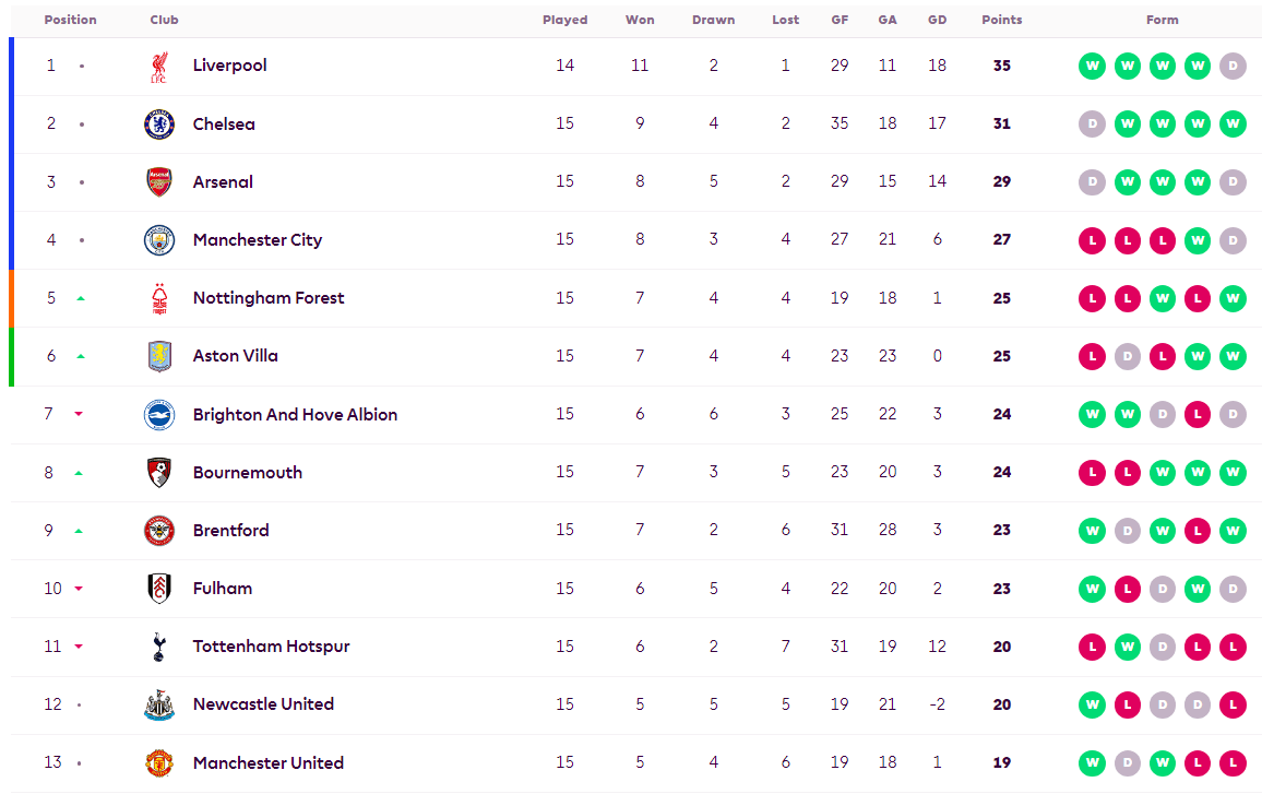 阿森纳客场逼平，积分榜上升
