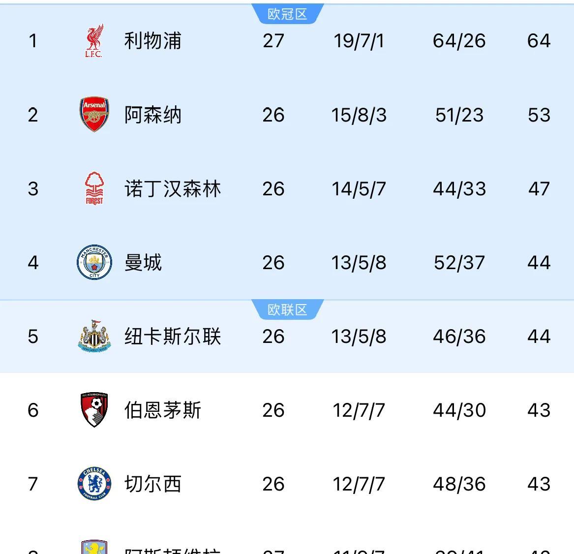 包含曼城领跑积分榜，圣徒前行积极出击的词条