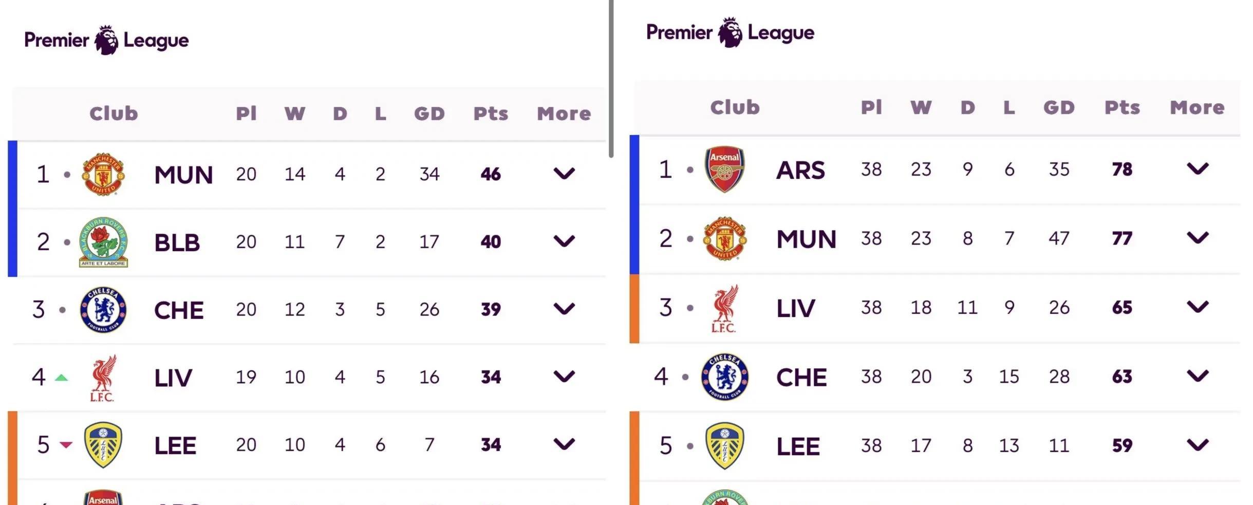 包含曼城领跑积分榜，圣徒前行积极出击的词条