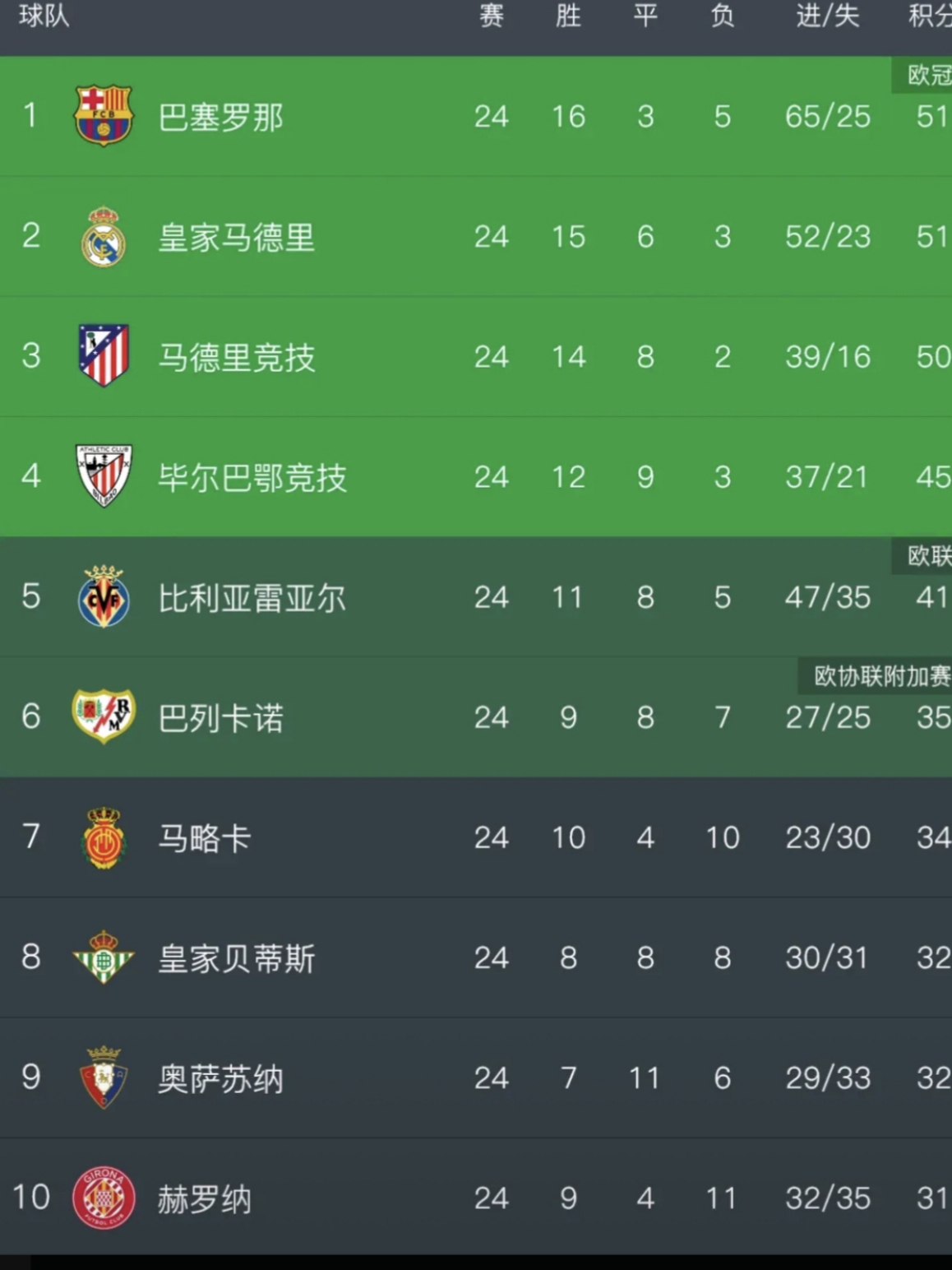 马德里主场连胜，拉近与榜首距离的简单介绍