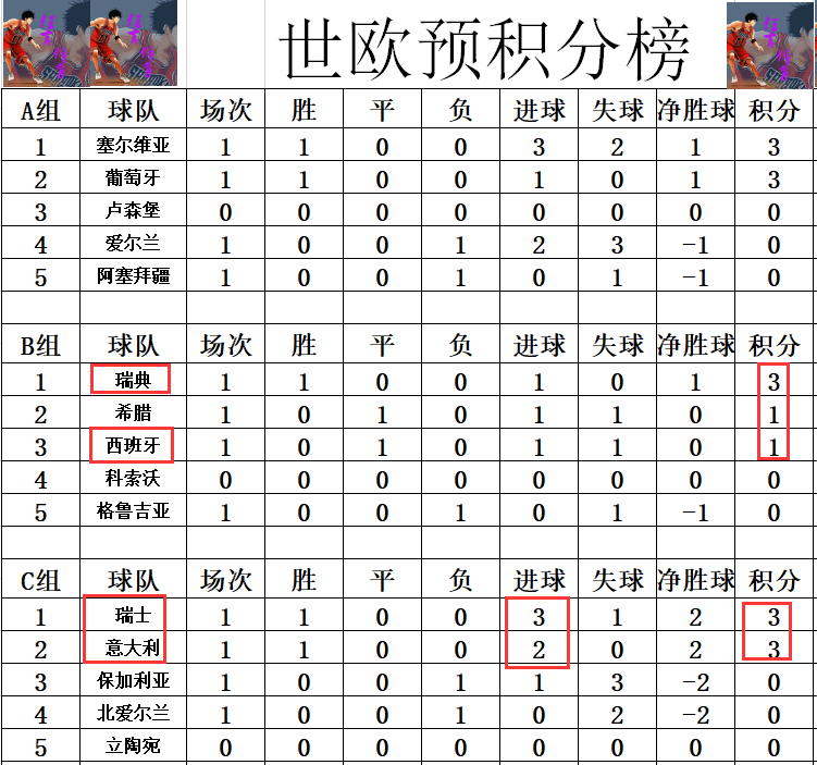 瑞士击败法国，领跑小组晋级资格