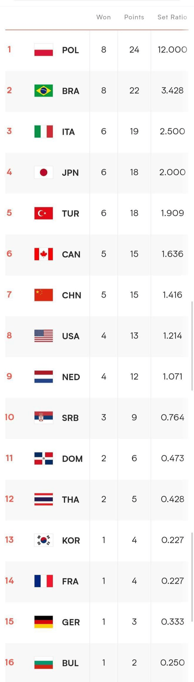 荷兰客场胜保加利亚，积分榜上升