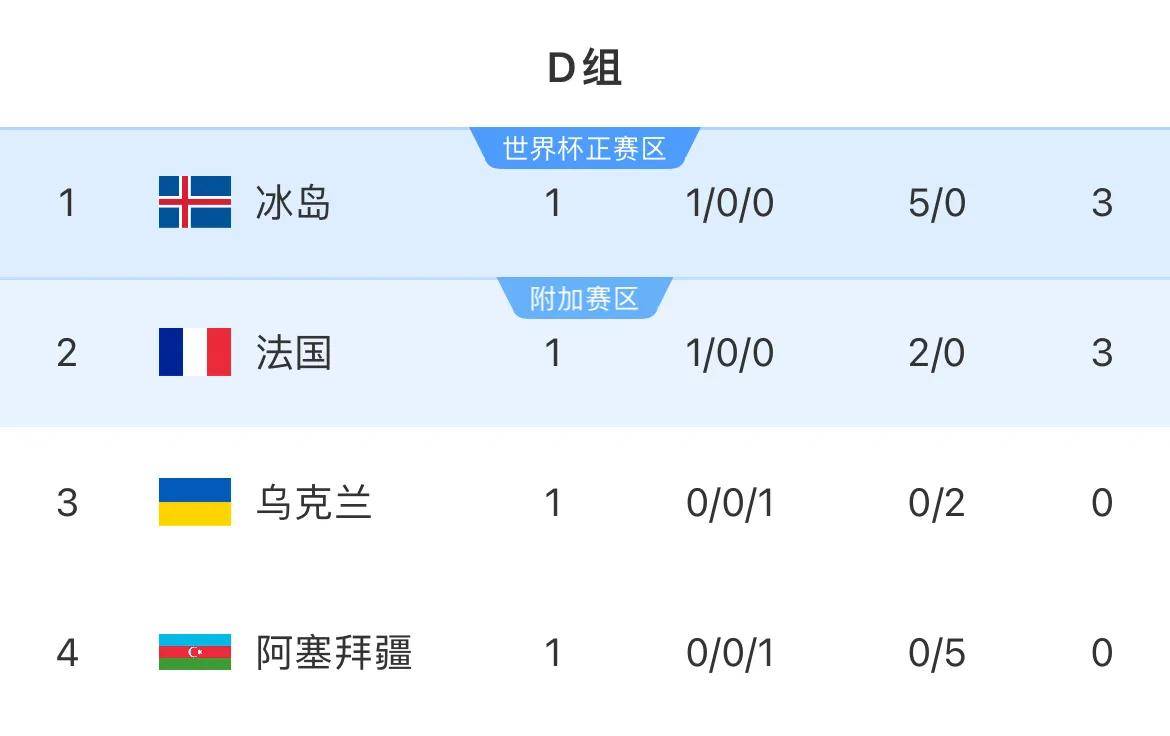 克罗地亚队轻取保加利亚，蝉联欧预赛小组第一