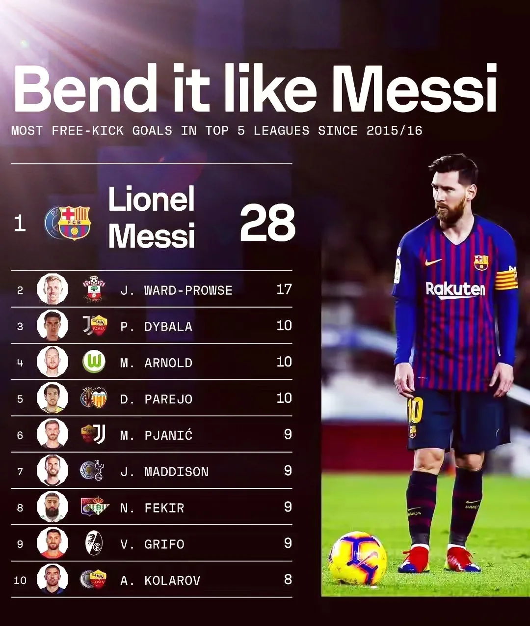 巴塞罗那客场0-4完败皇家马德里，梅西再无尽头