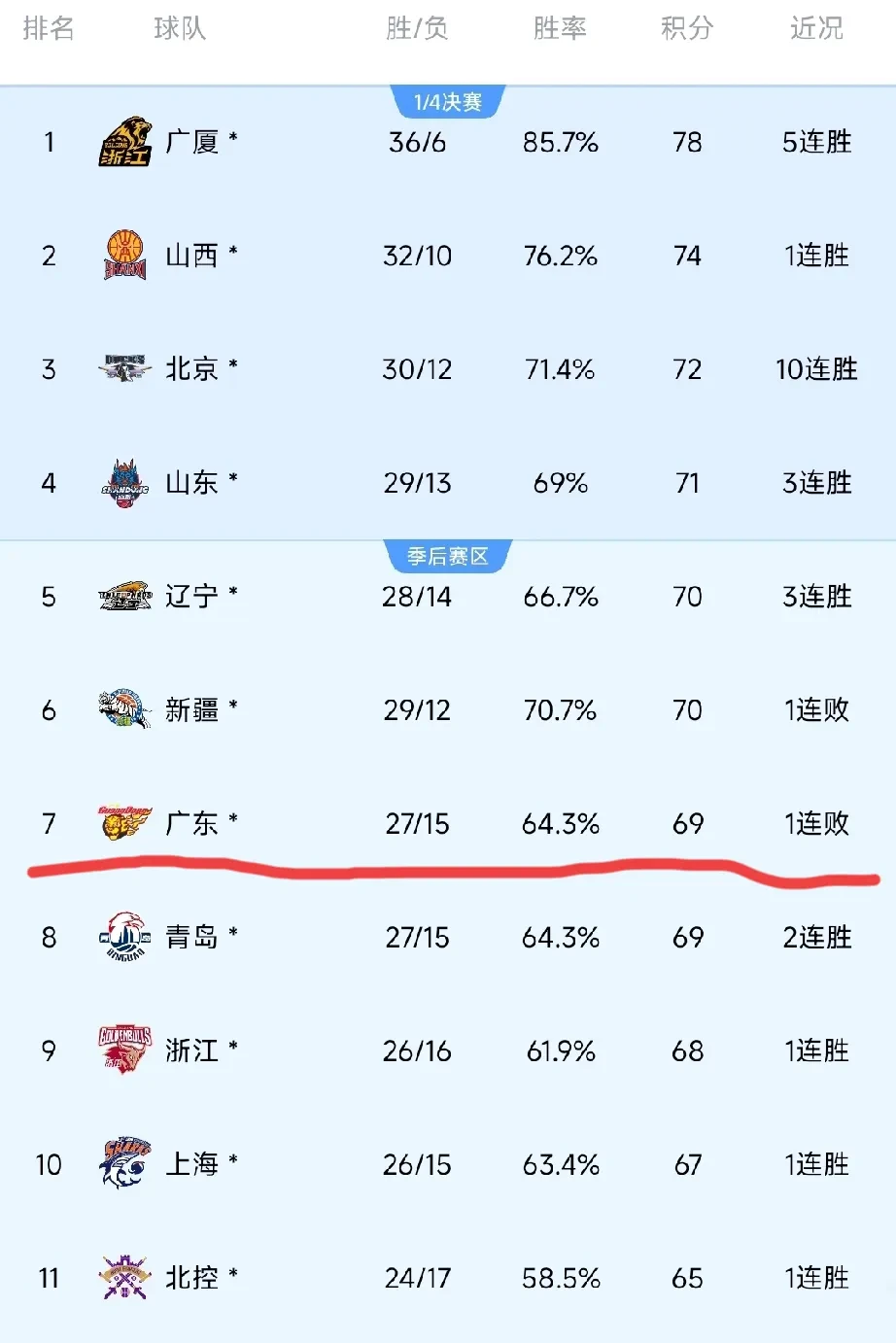 广东宏远大胜深圳男篮，继续领跑CBA积分榜
